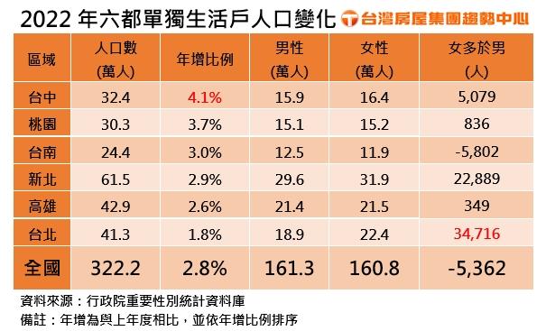 女人愛獨活！全台獨活人口超過322萬 房仲揭這類房子成趨勢