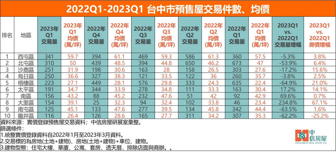 台中預售市場兩樣情 大里年漲7成、梧棲價量雙減