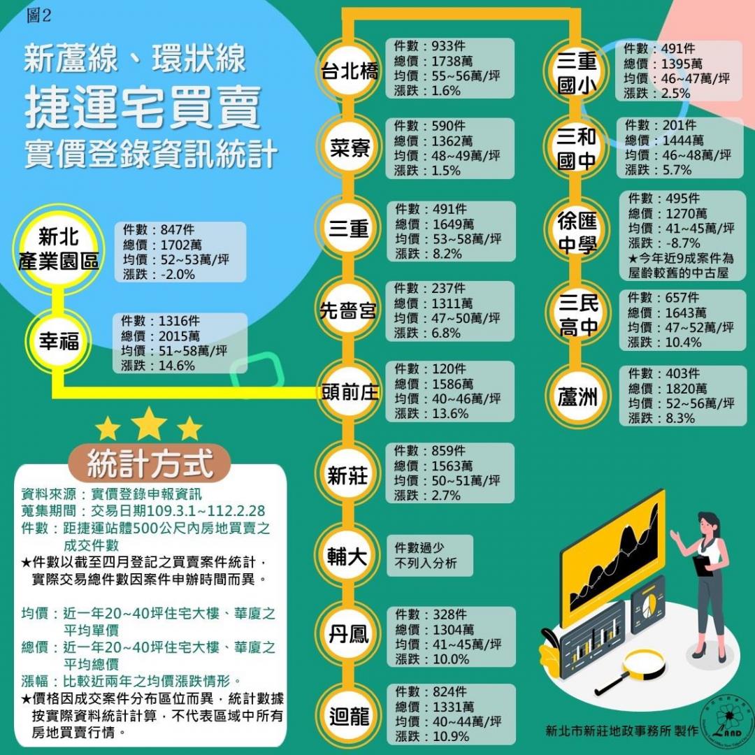 新北市最夯捷運宅出爐 平均1天賣1戶、單價逼近6字頭