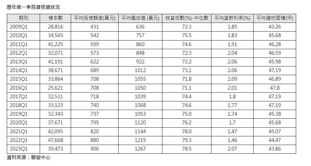 購屋3高吃不消！國人平均貸款金額突破900萬寫歷史新高
