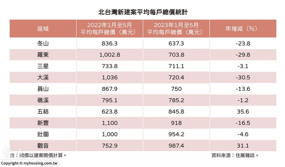 1千萬預算能買新案？北台灣最低總價十區曝光