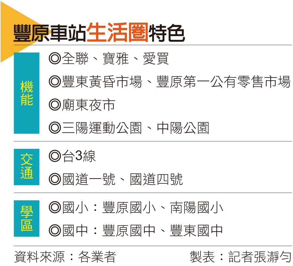 【台中】豐原車站 科技園區加持、新案站上4字頭