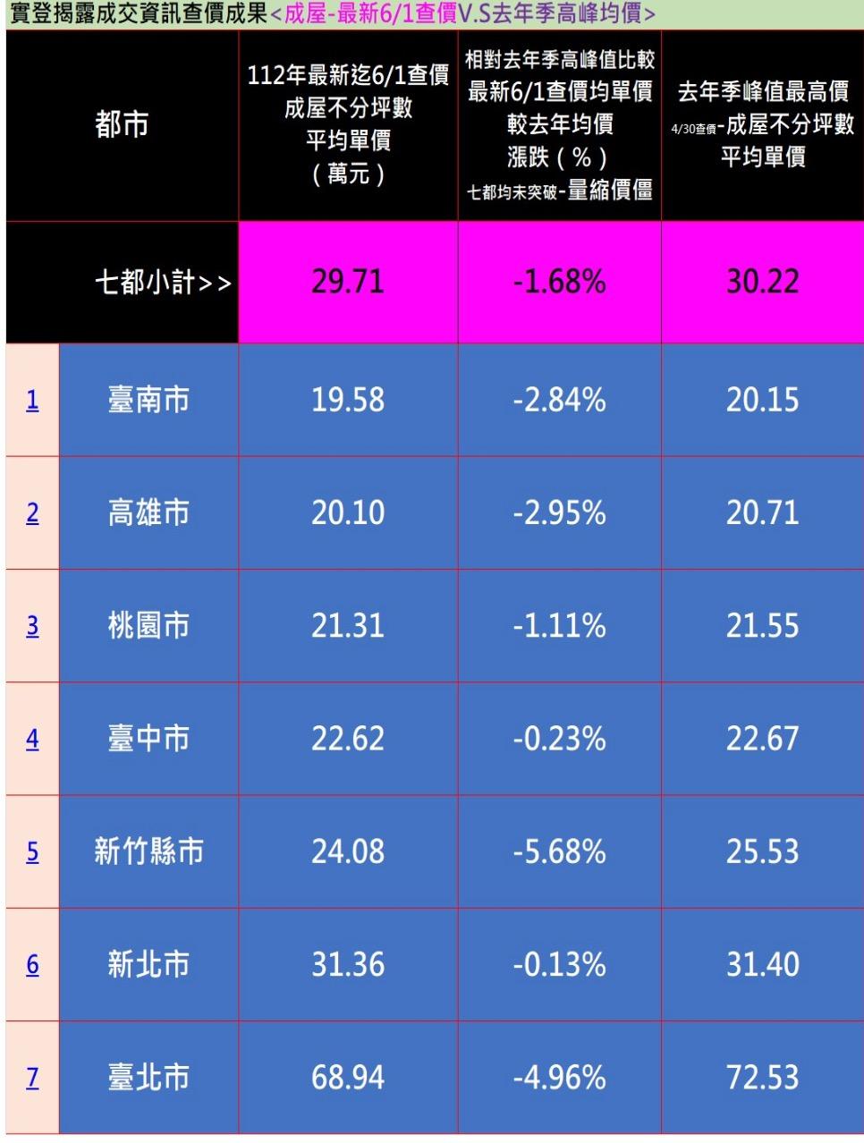 七都房價全面跌！估價師建議：這6種人現在可進場