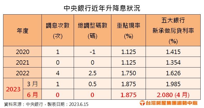 利率凍漲卻加碼管制 換屋計劃被打亂 專家：房市「三低」續延燒