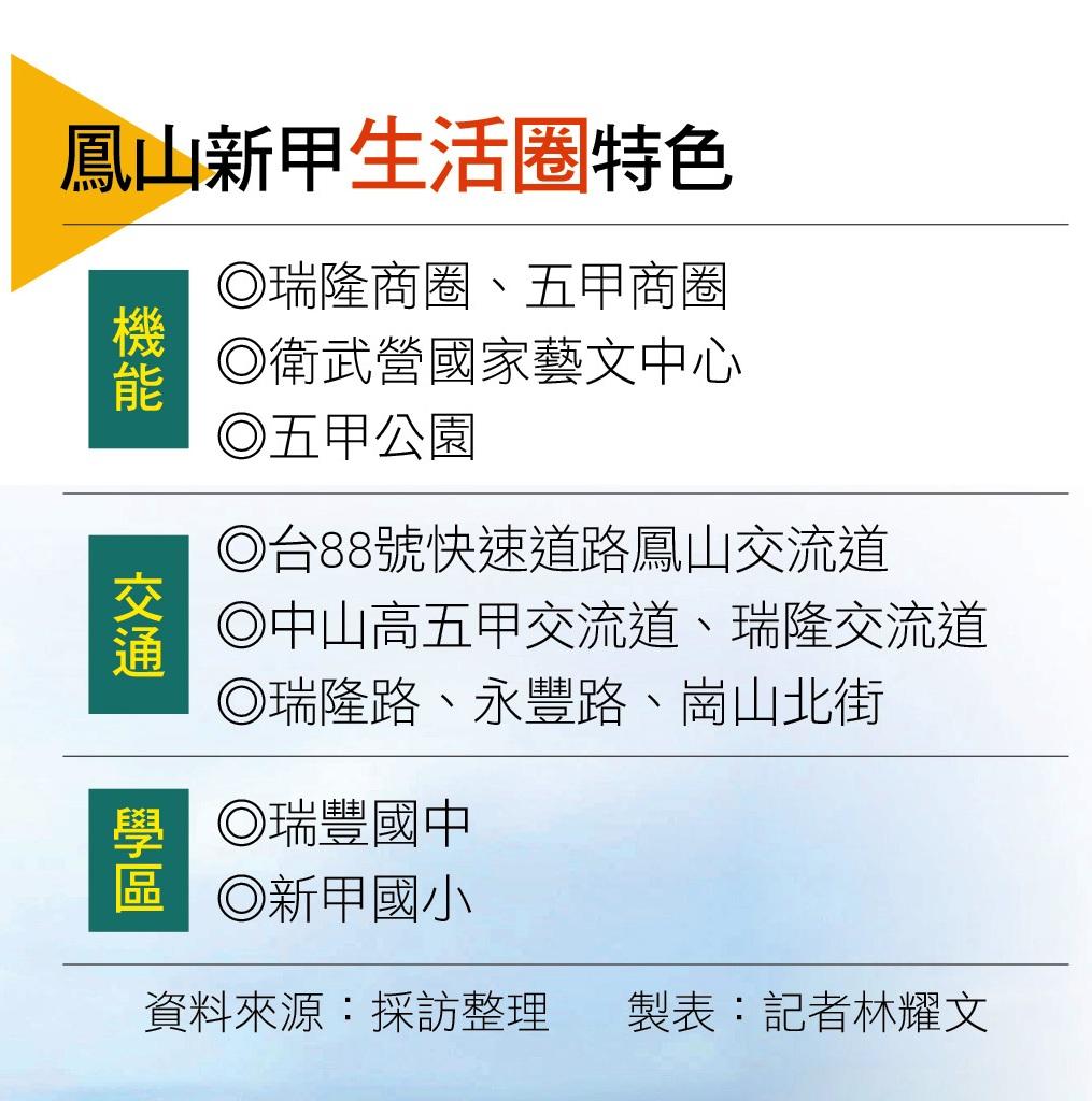 【高雄】建設核心地段優勢 快速路網連結新甲商圈、綠地