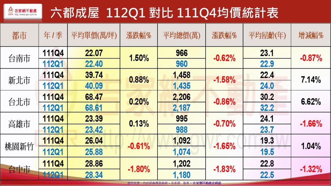 房價真的跌了嗎？ 專家揭Q1數據超意外：難怪央行怕變盤