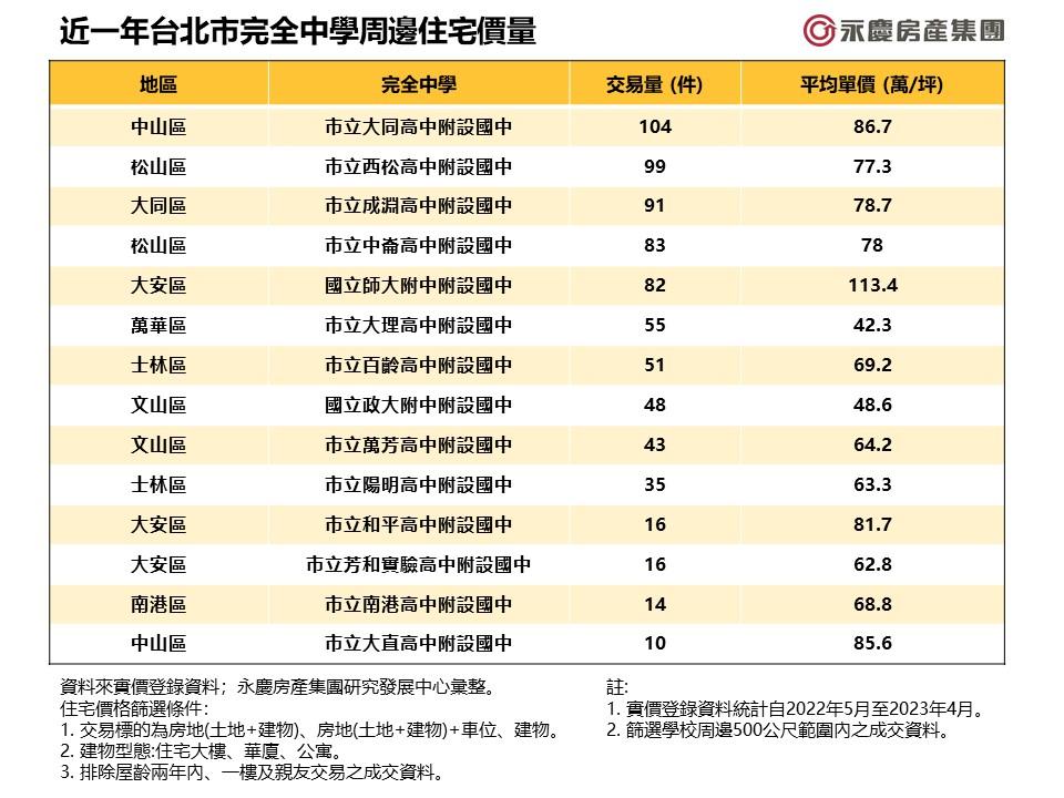 卡位完全中學學區 北市這兩區4字頭買得到