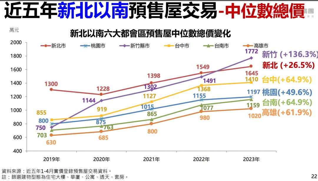 七都預售屋總價門檻再拉高 新竹超車新北 房價5年漲逾1倍