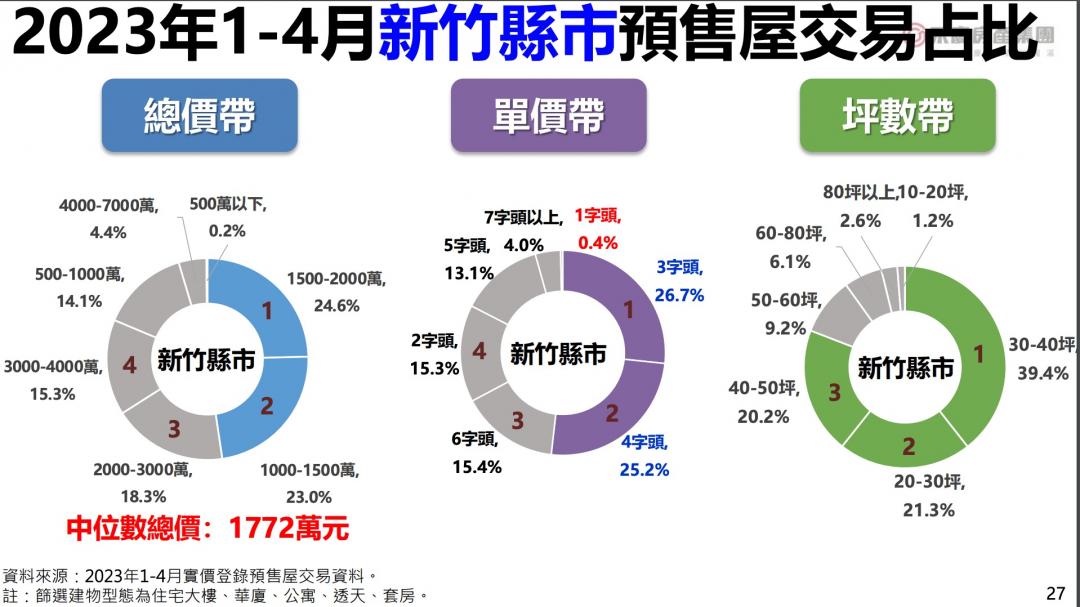 七都預售屋總價門檻再拉高 新竹超車新北 房價5年漲逾1倍