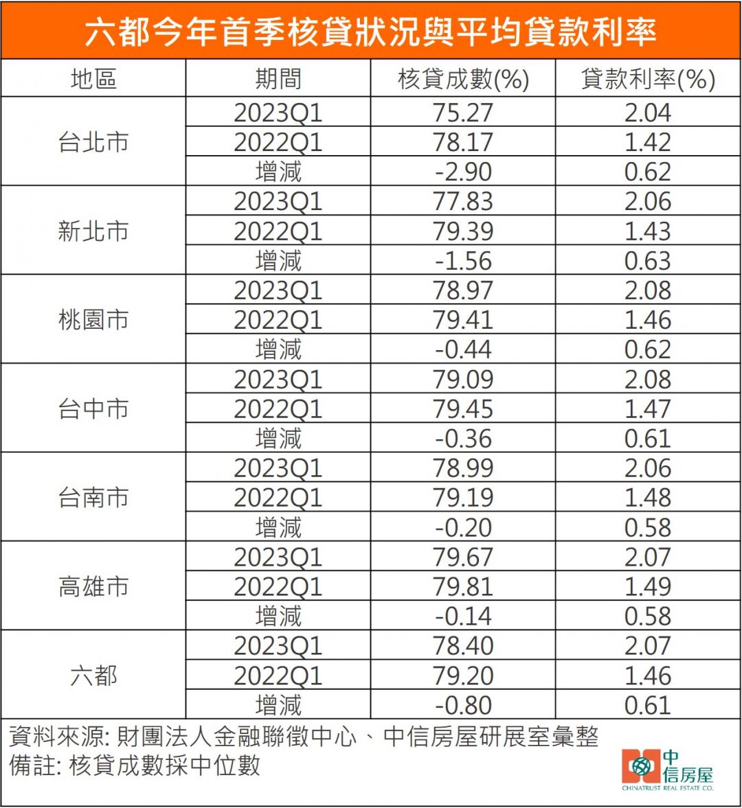 一張表揭六都房貸成數 這裡僅7成5最低