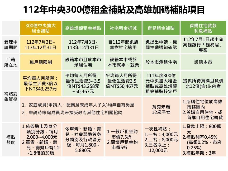 除了中央300億擴大租金補貼專案，高市府更運用囤房稅收入，加碼推出增額租金補貼、社宅租金折減、育兒租金補貼，以及首購住宅貸款利息補貼等方案加碼補貼。(圖/高雄市政府提供)