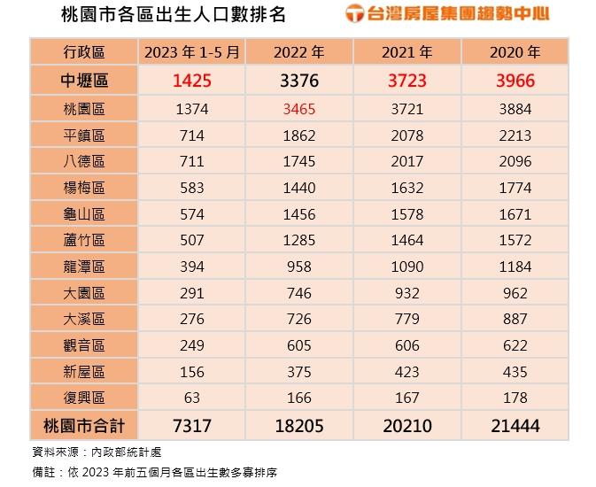 今年新生兒已達7317個！六都這區三優勢成年輕家庭移居首選