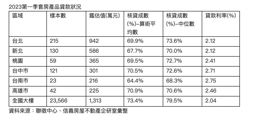 套房平均貸款利率2％起跳 專家：買這裡最吃香