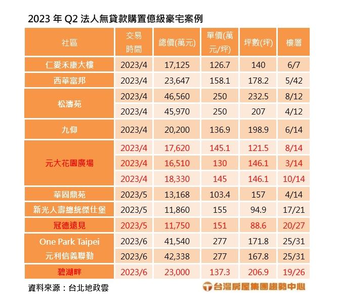 搶搭最後「末班車」 法人Q2狂掃18棟億級豪宅