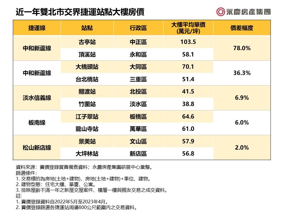 捷運交界站價差比一比 新北這站房價竟贏北市