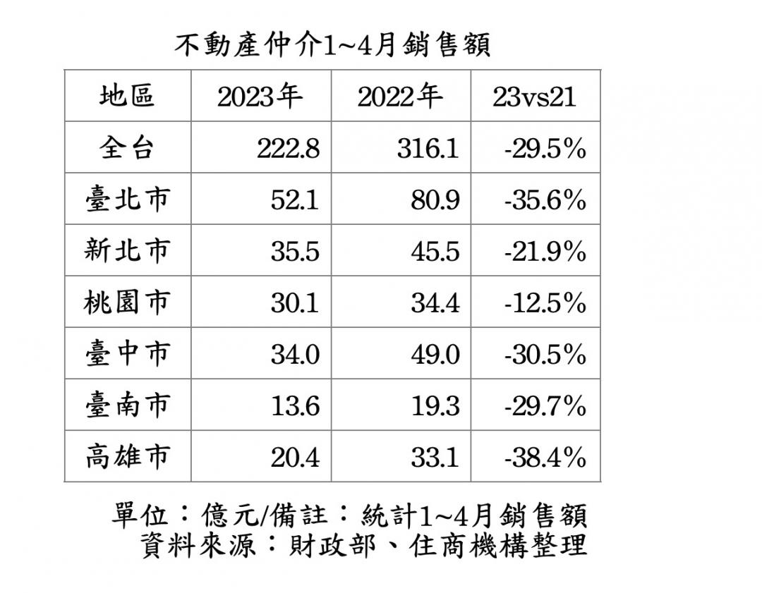 政府連環擊！ 六都仲介銷售額全下滑 這裡成慘成重災區