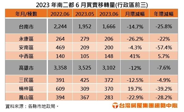 南二都上半年買氣降至冰點  剛需撐場這些熱區買氣卻仍旺