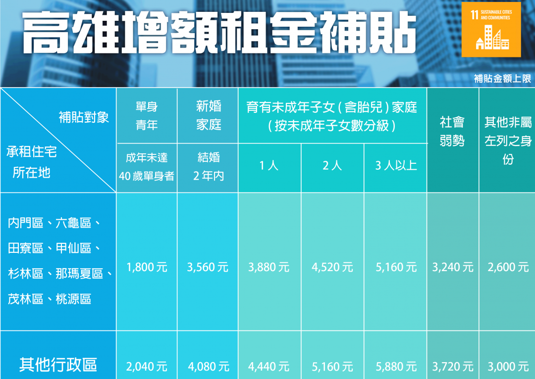 高市府運用囤房稅加碼開辦育兒租金及增額租金補貼，弱勢加3子女育兒加碼，每月補貼達8200元。(圖:高市府提供)