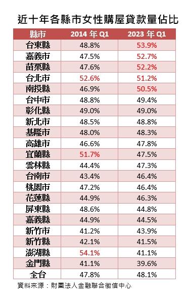 母系社會！天龍國女性房貸比例超越男性