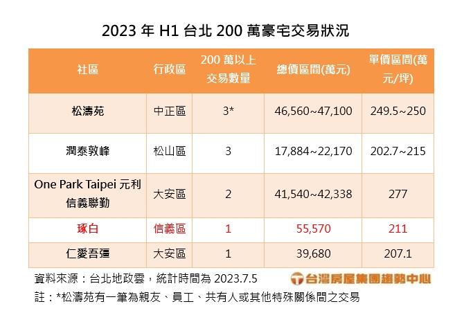 北市超豪宅今年首見交易 這群人搶搭最後一班車