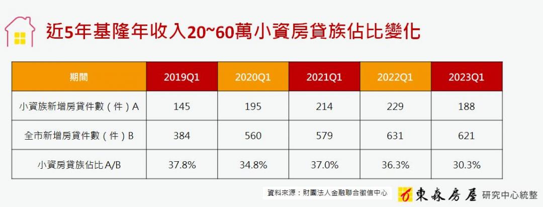 北台灣購屋天堂房價飆到歷史新高 基隆小資房貸族佔比剩3成