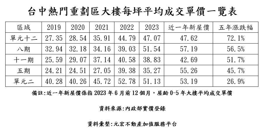 台中五大熱門重劃區齊漲 單元十二由2字頭直奔5