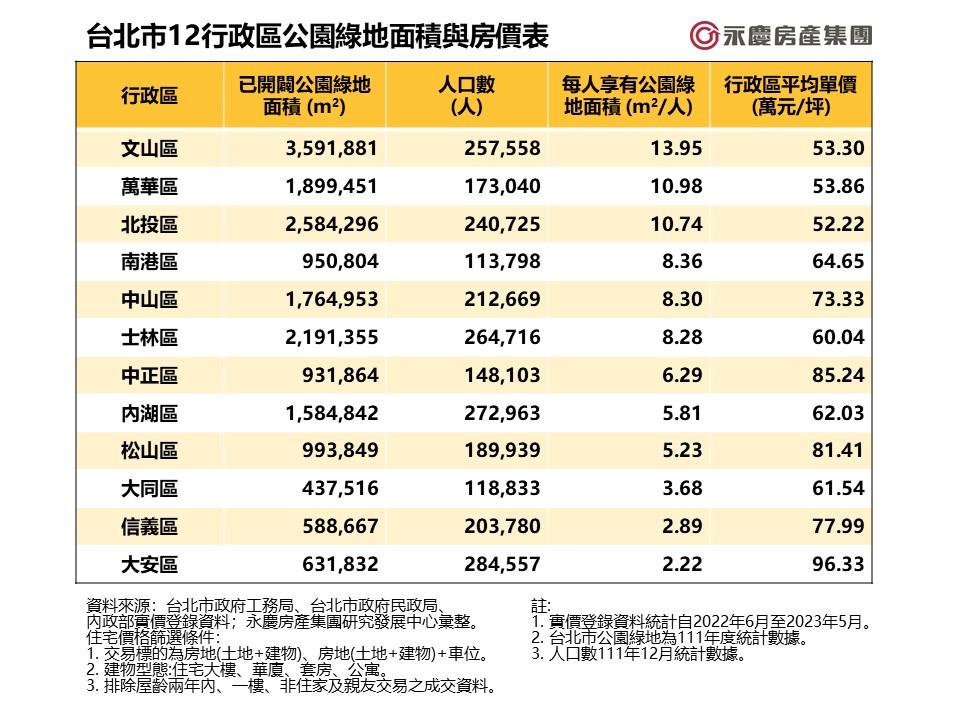 北市5字頭公園宅曝光 這區綠地面積位居第二好意外
