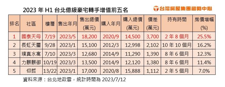 今年最大贏家出爐 他買這毛胚屋3年轉手增值3700萬