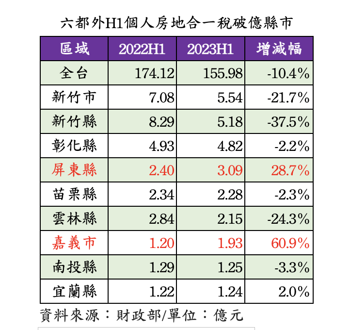 投資客縮手！ 新竹、台南稅收銳減 這縣市意外成黑馬