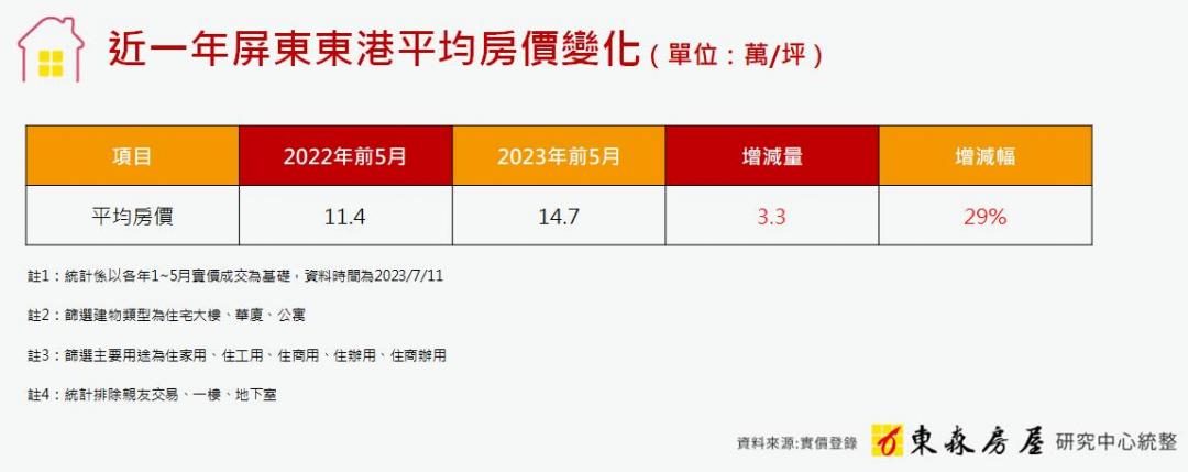 屏東東港建設、錢潮湧進 房價年漲近3成 買地自建熱度增