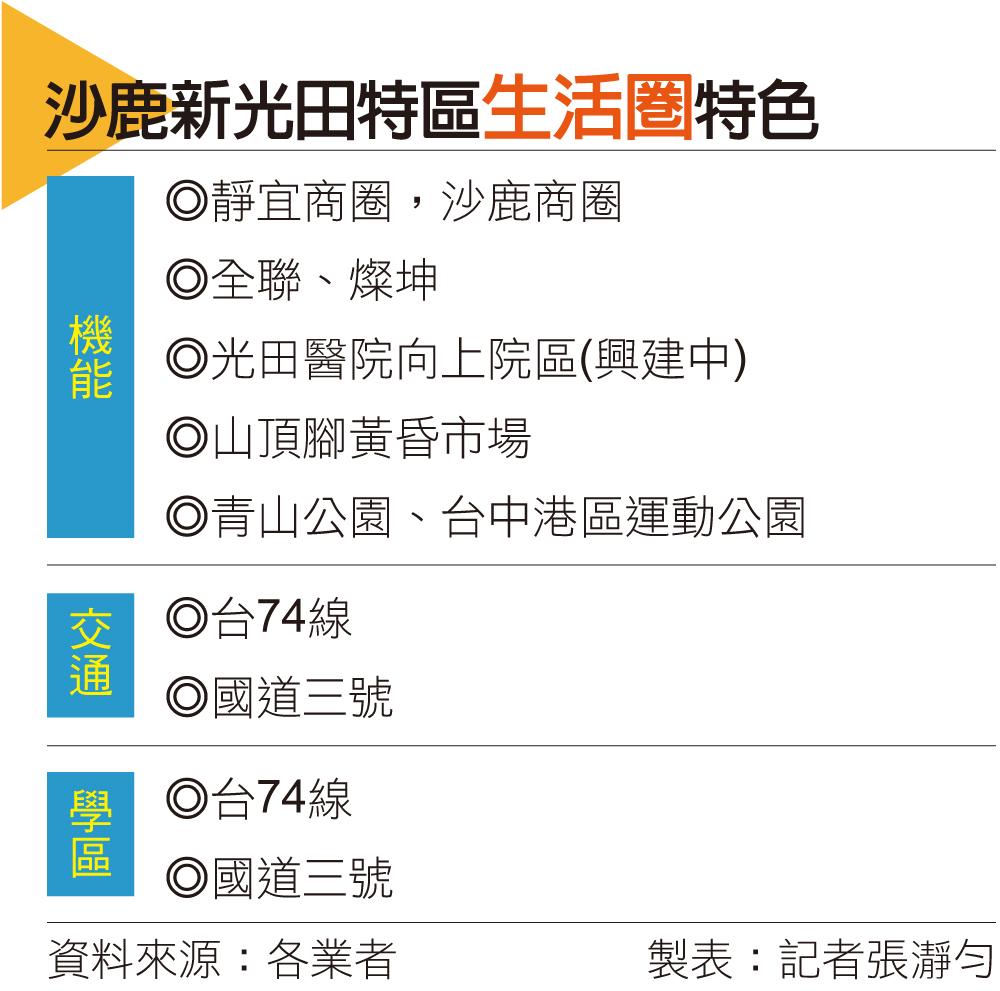 【台中】新光田特區 特五號道路加持、近距中科