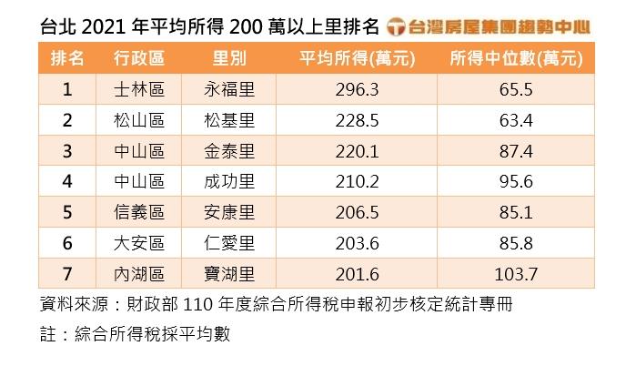 天龍國有錢人住哪？士林這一區讓人跌破眼鏡