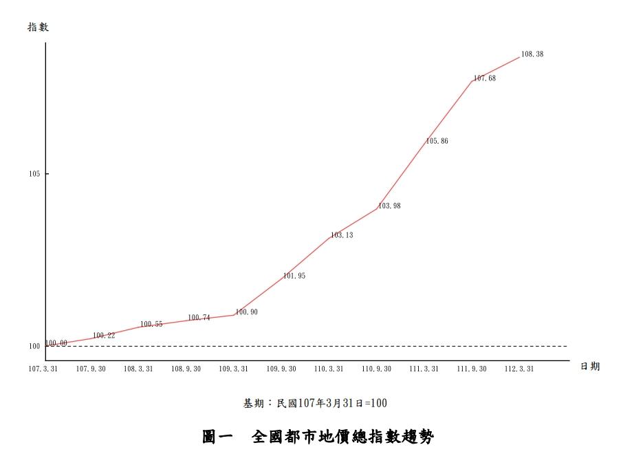 地價指數連漲十期 新竹縣無差別式通通都漲