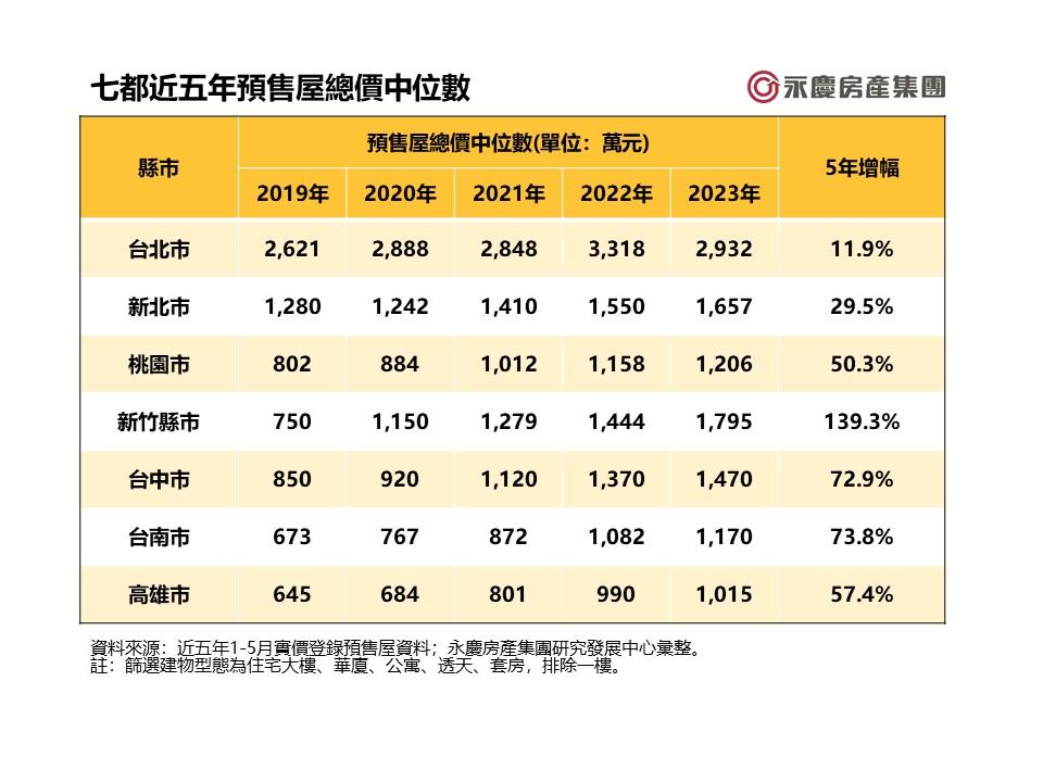 七都預售屋總價全破千萬門檻 這縣市5年增1.39倍成「新天龍國」