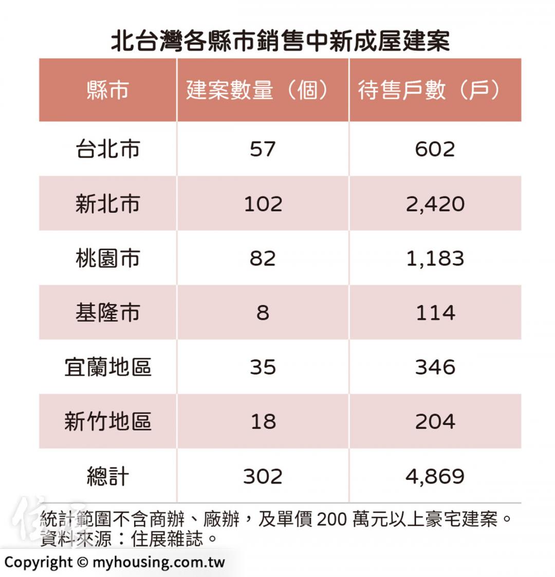 建商「剉咧但」！囤房稅芒刺在背 北台灣待售新屋還逾4千戶