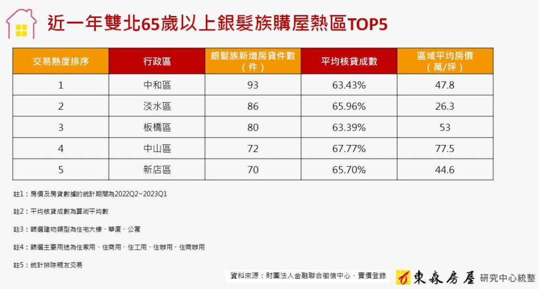 退休到哪定居好？雙北購屋熱區曝光 這郊區意外上榜