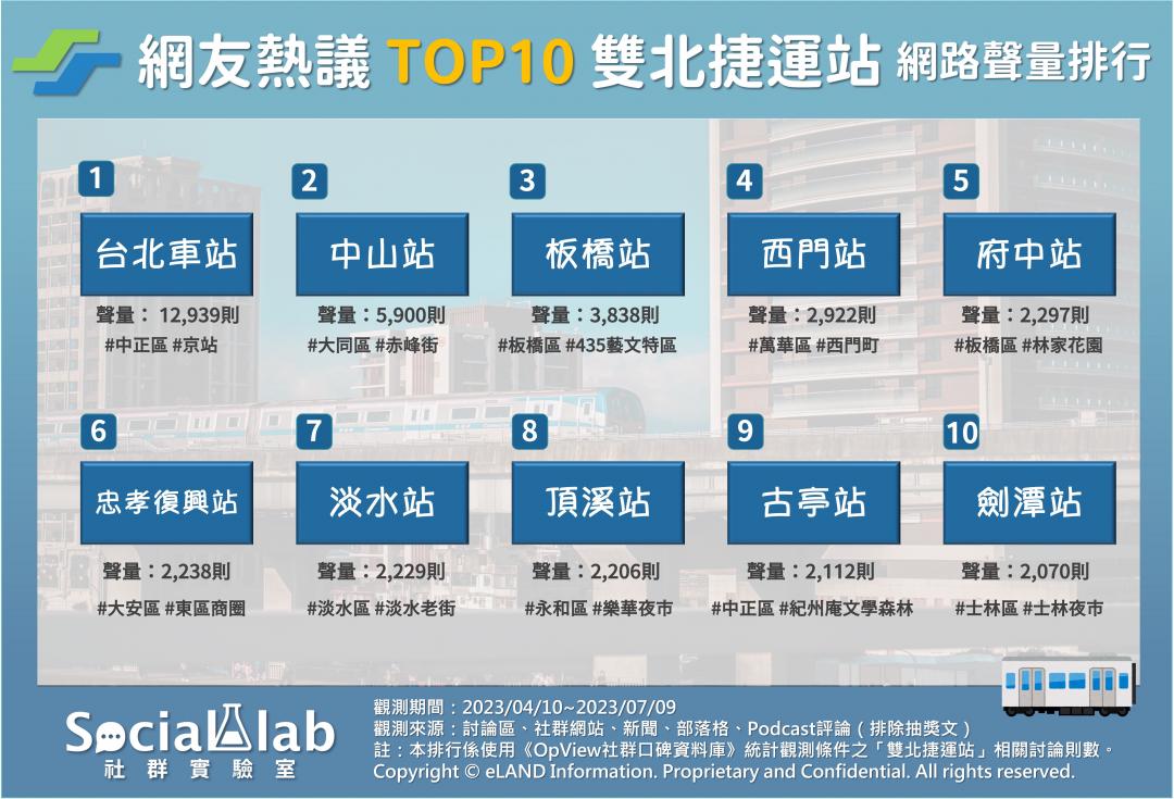 觀察近三個月網友針對「雙北捷運站」相關話題的討論，發現「台北車站」被最多網友提及，拿下最熱門第一名。