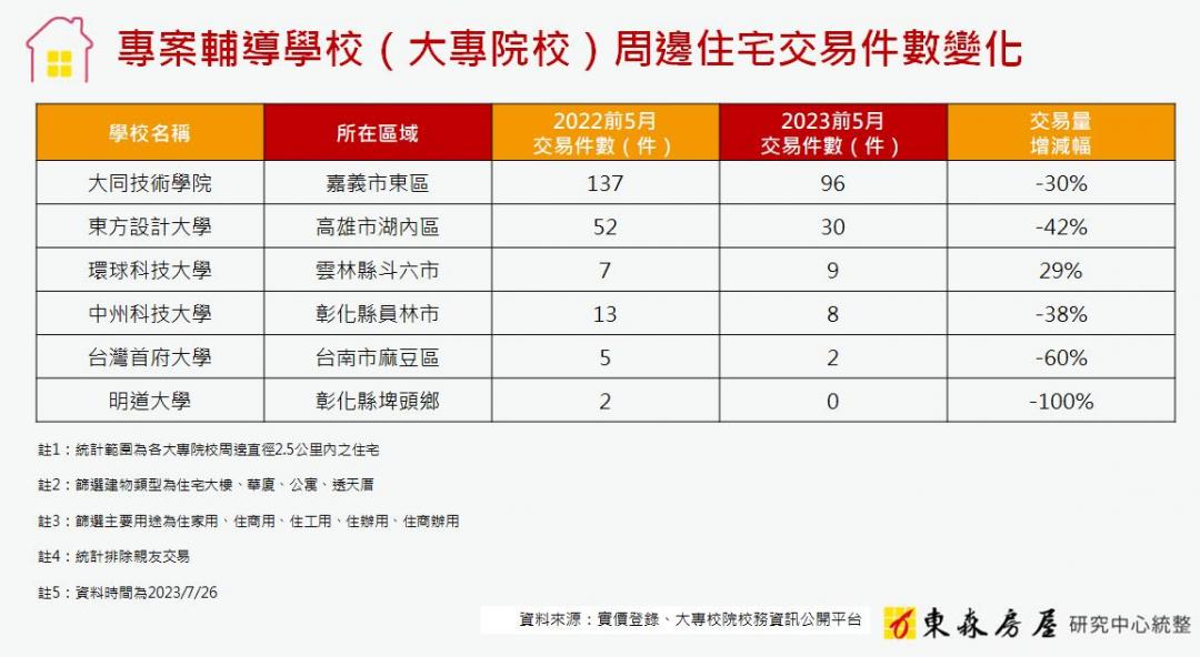 這問題成包租公惡夢 這一大學周遭今年實登竟「零成交」