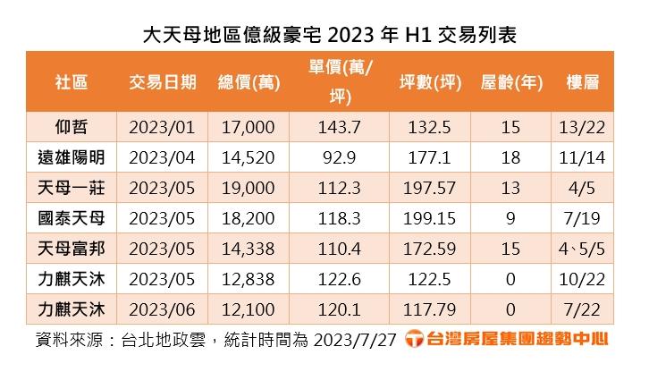 賈靜雯鄰居換人了 天母中古豪宅續寫新高