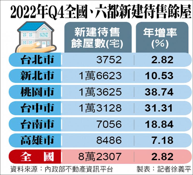 2022年Q4全國、六都新建待售餘屋