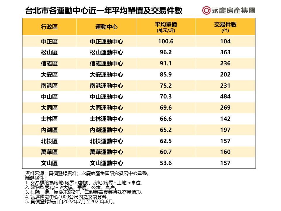 社區沒健身房沒關係！5字頭買進北市運動中心旁