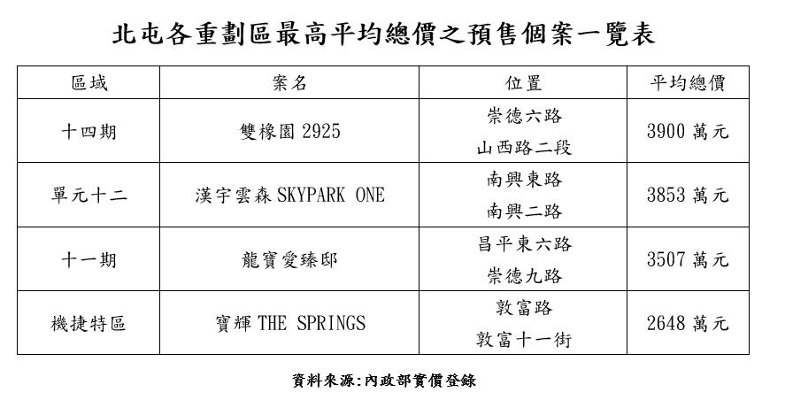 四大高價案攀北屯最高價 專家：若採地雷第一關就刷掉