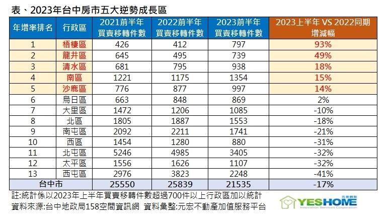 2023台中房市五大逆勢成長區出爐　海線四雄全上榜