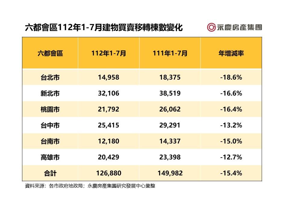 全年29萬棟保衛戰倒數 六都前7月交易量再創5年新低