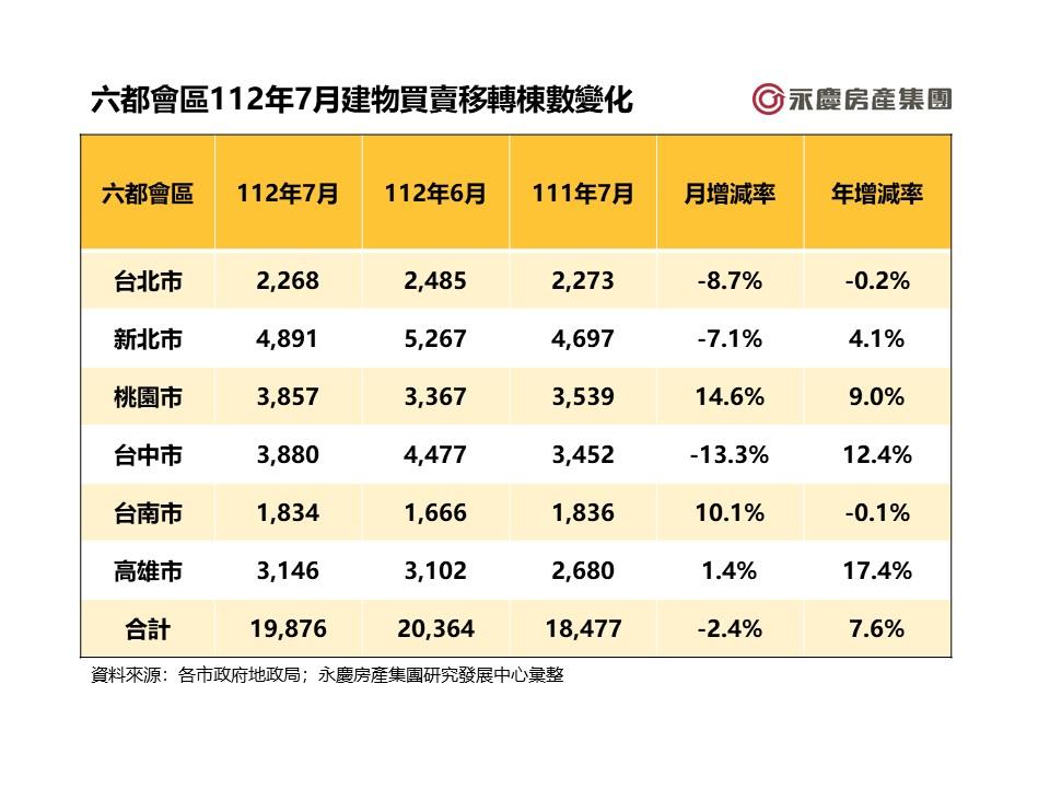 全年29萬棟保衛戰倒數 六都前7月交易量再創5年新低