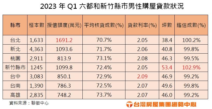 這縣市房子超值錢 購屋鑑估成數高於市價