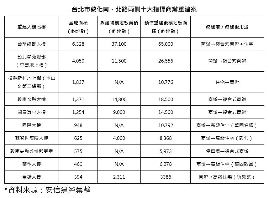 北市上半年租金單價破萬店面 這商圈包辦前7名