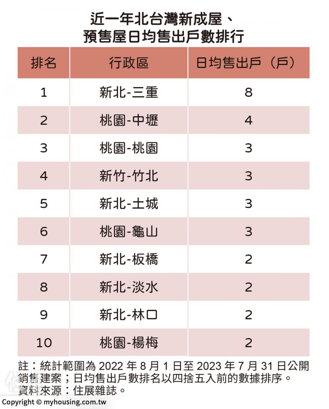 三重、中壢近一年狂銷新房 專家卻說這數據藏貓膩