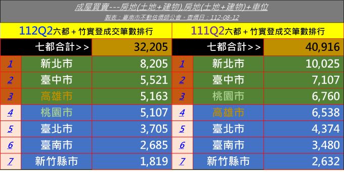 七都成交筆數銳減2成多 這區房價暴衝後...買氣率先冷卻