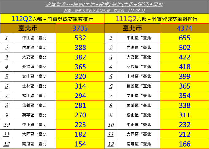 七都成交筆數銳減2成多 這區房價暴衝後...買氣率先冷卻